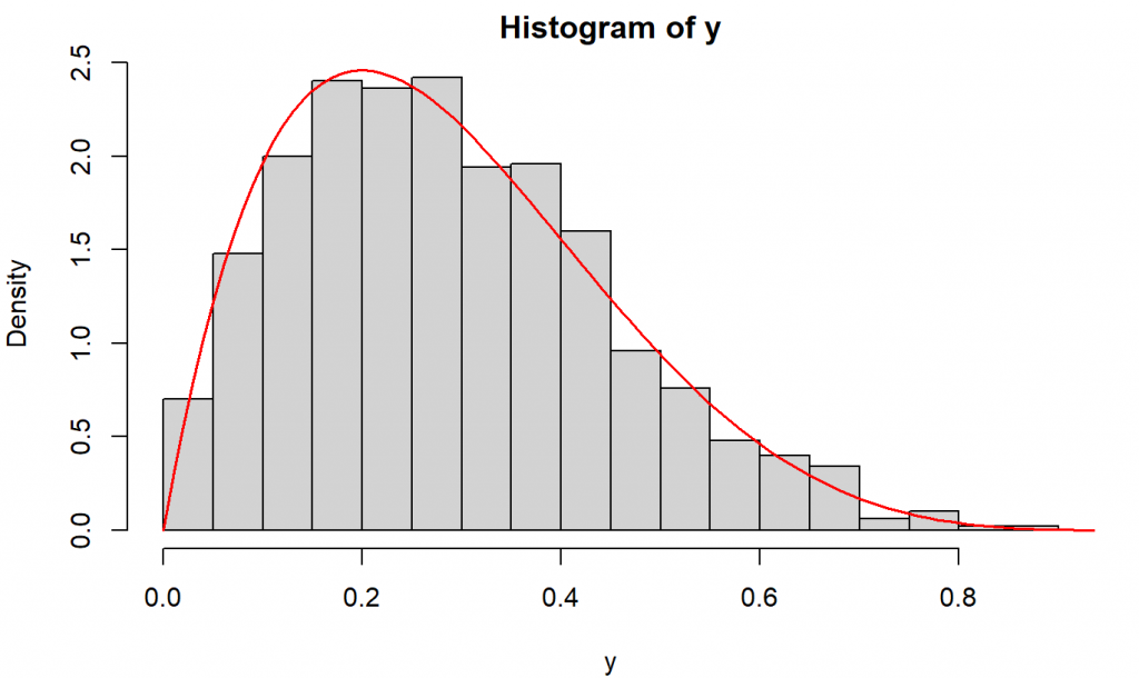 Histogram angka acak sebaran beta