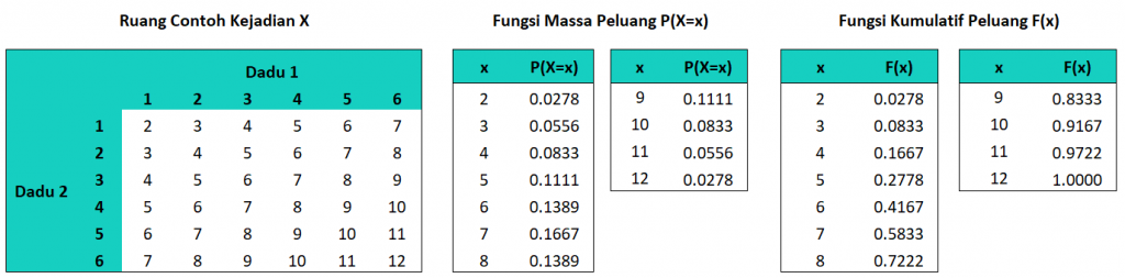 FMP pelemparan dua buah dadu