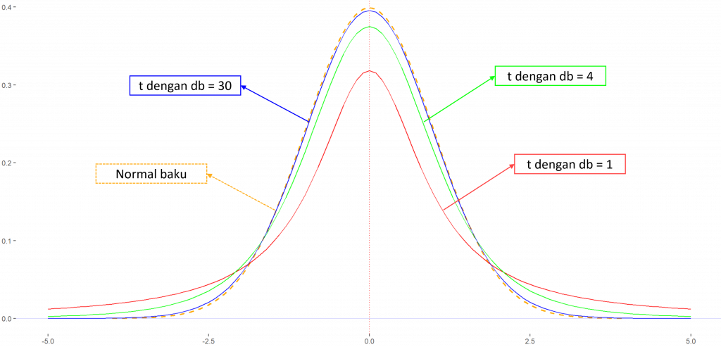 Perbandingan Kurva distribusi t untuk db=1, 4, 30 dan kurva normal baku