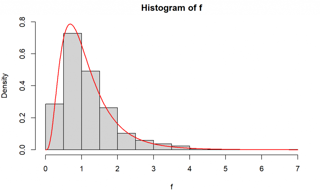 Histogram angka acak sebaran F