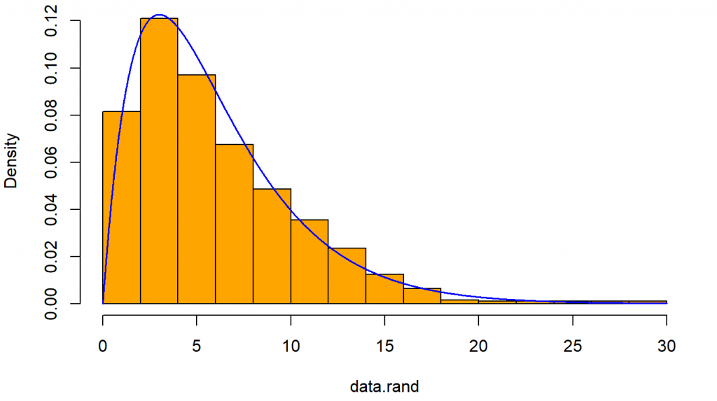 Histogram bilangan acak yang mengikuti sebaran Gamma