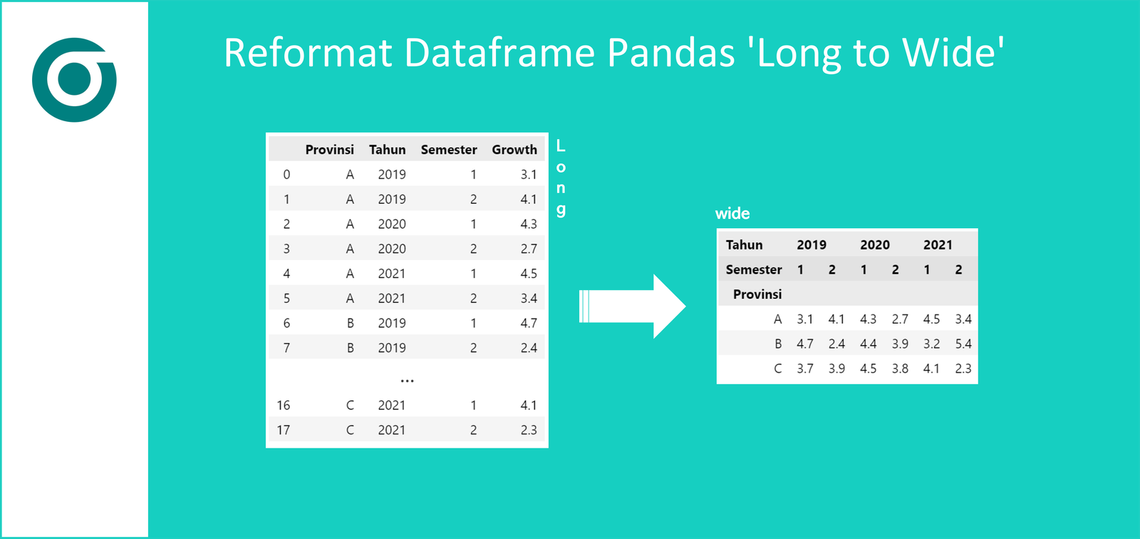 Reformat Data 'Long to Wide' pada Python Pandas Dataframe