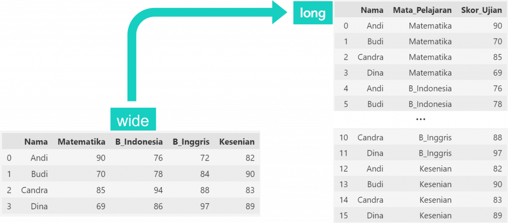 Reformat/Reshape dataframe wide to long