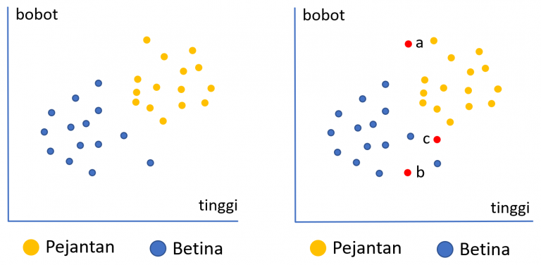 Algoritma K-Nearest Neighbors (KNN) dengan Python Scikit-Learn ...