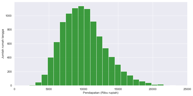 histogram data populasi bootsrap