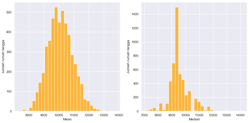 Histogram mean dan median hasil bootstrap