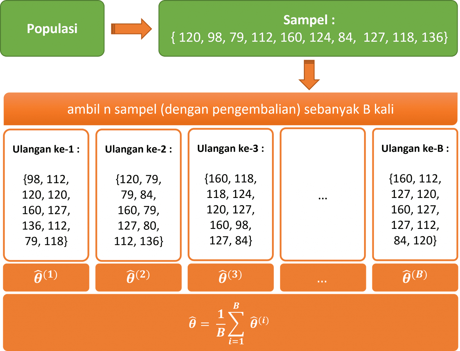 Metode Resampling Bootstrap Menggunakan Python Untuk Pendugaan ...