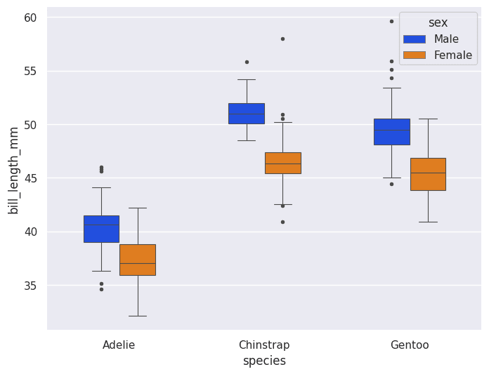 visualisasi boxplot menurut kategori seaborn python