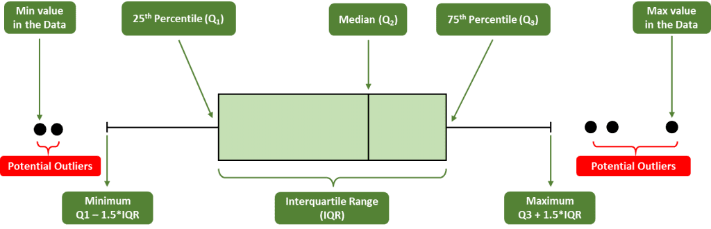 struktur diagram boxplot