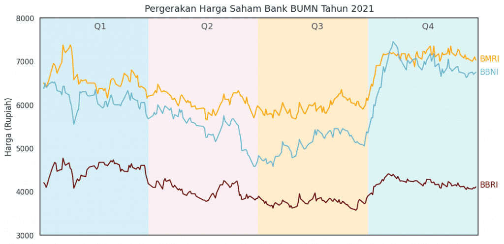 visualisasi data item series line chart seaborn python