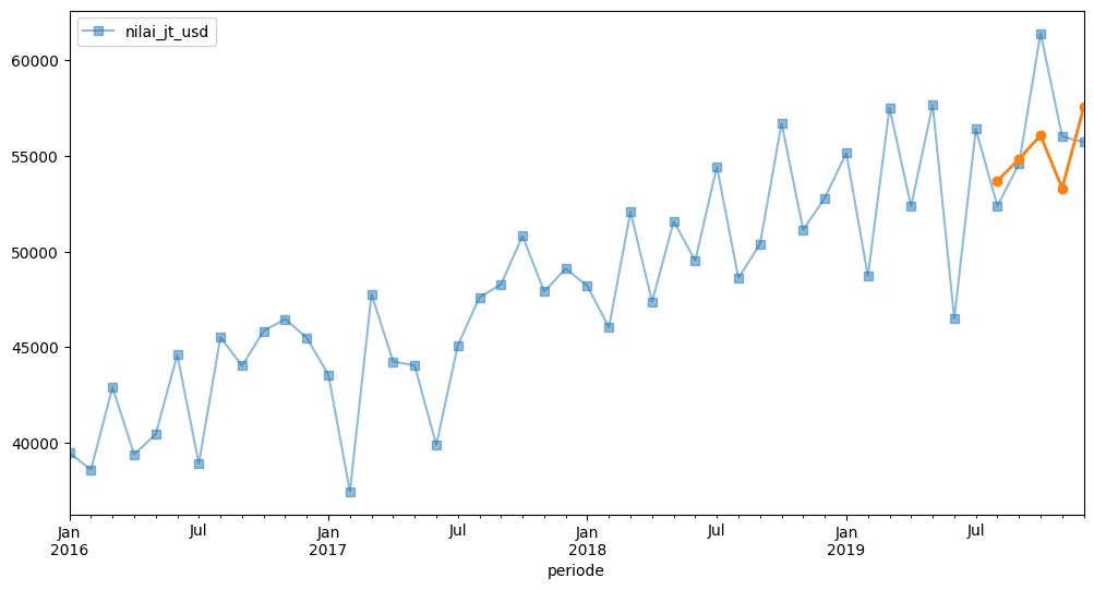 Membuat Model Time Series Arima Menggunakan Python Sainsdata Id