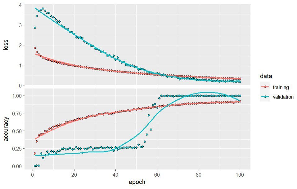 Model Neural Network pada R Menggunakan Library Keras