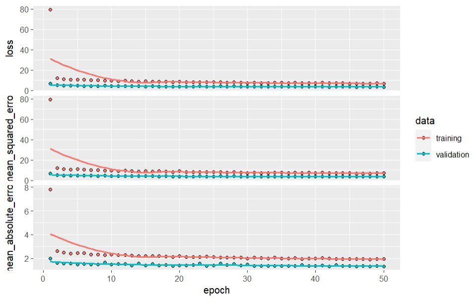 Model Neural Network pada R Menggunakan Library Keras