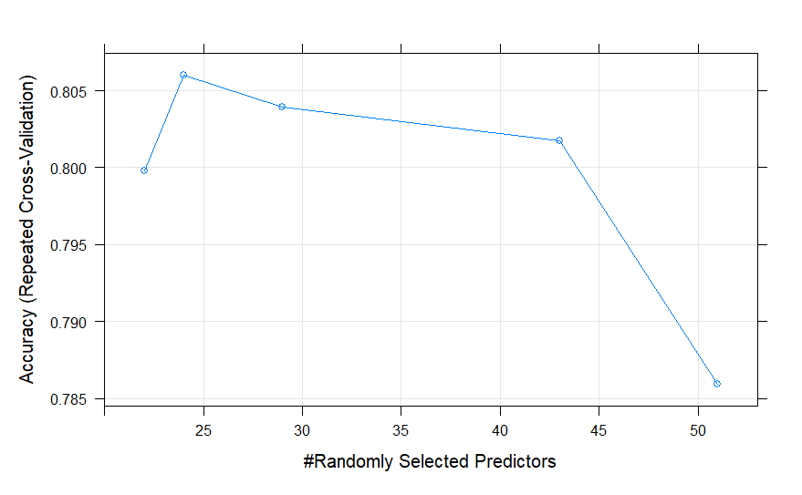 Tuning Hyperparameter Random Forest R