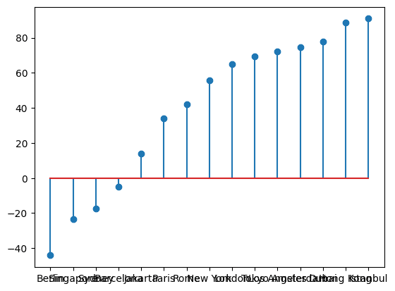 Lolipop plot matplotlib python