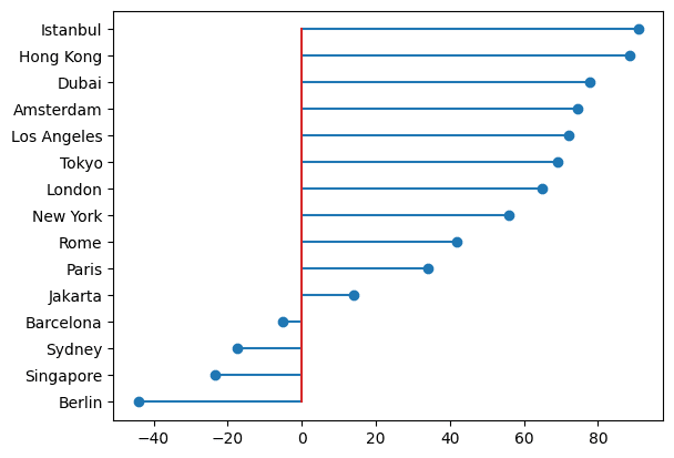 Lolipop plot matplotlib python