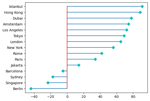 Lolipop Plot Matplotlib Python