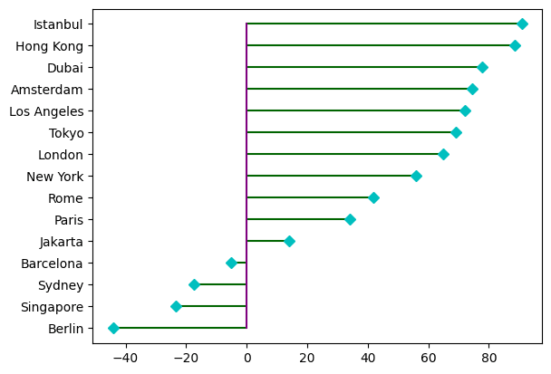 Lolipop Plot Matplotlib Python