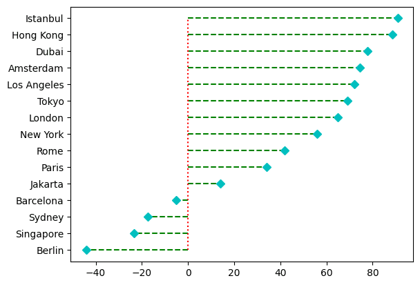 Lolipop Plot Matplotlib Python