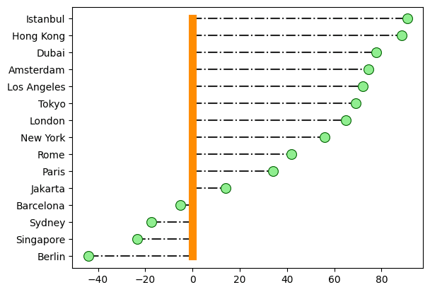 Lolipop Plot Matplotlib Python