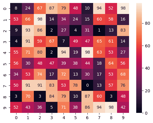 Python Seaborn Heatmap