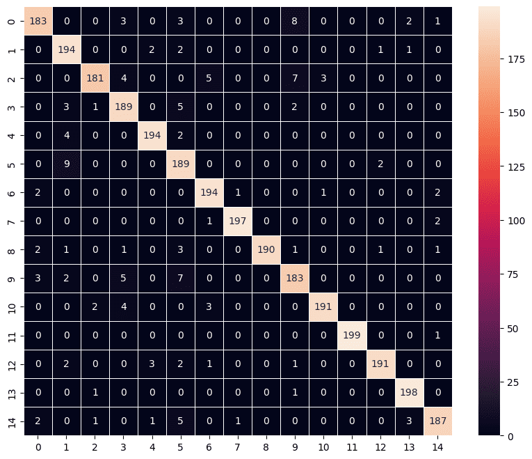 Convolution neural Network (CNN) tensorflow Python