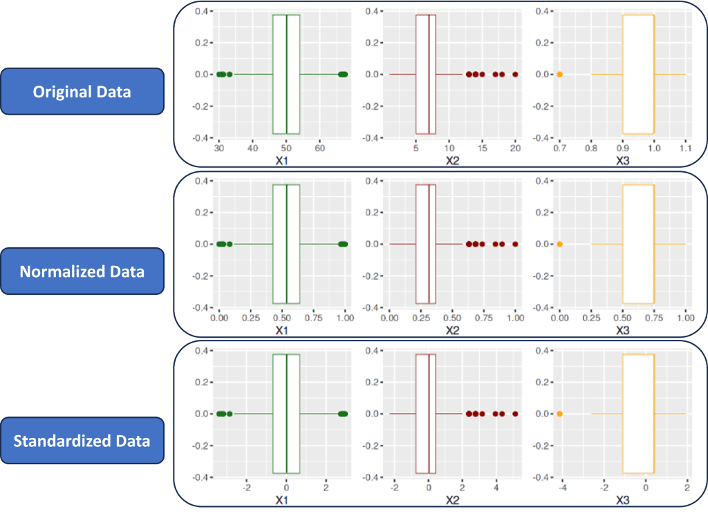 Boxplot Featured Scaling Normalisasi Standardisasi