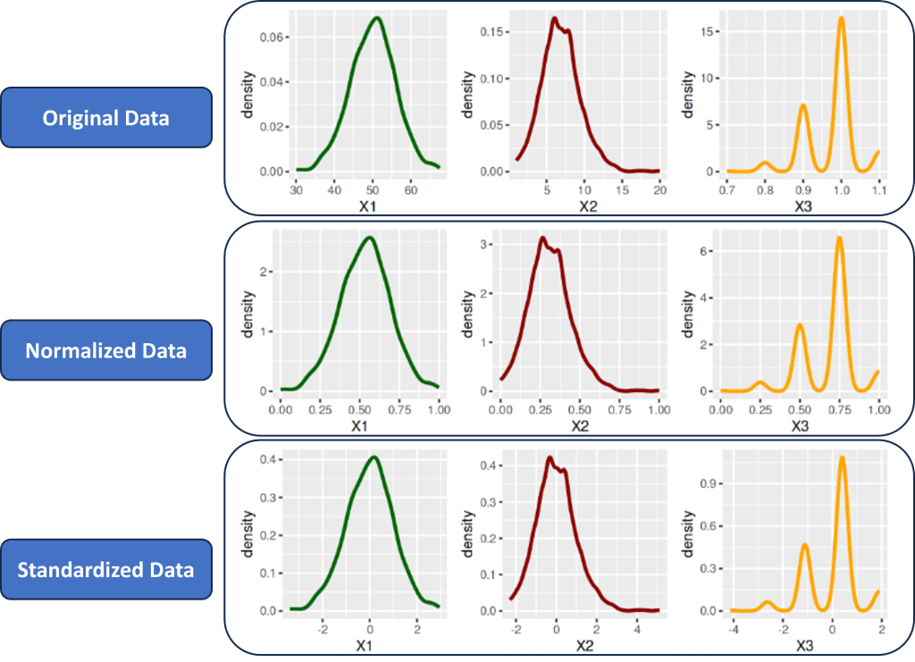 density plot Featured Scaling Normalisasi Standardisasi