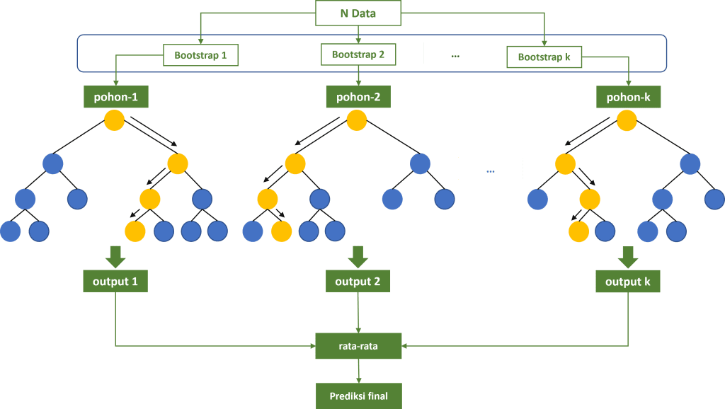Ilustrasi model random forest untuk regresi