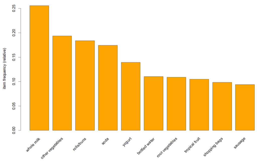 ItemFrequency Plot Association Rules