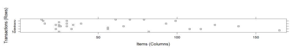 association rules transaction