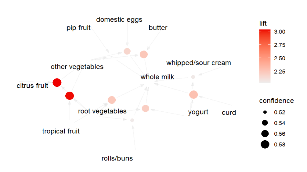 Visualisasi Graph Association Rules R