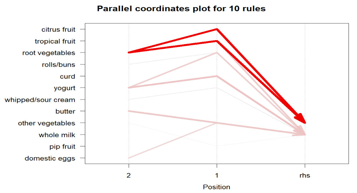 Visualisasi Parallel Coordinate association rules R