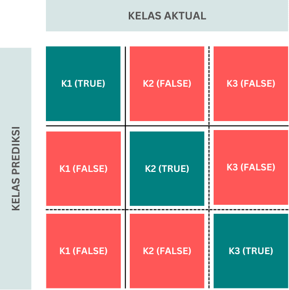 confusion matrix 3 kelas