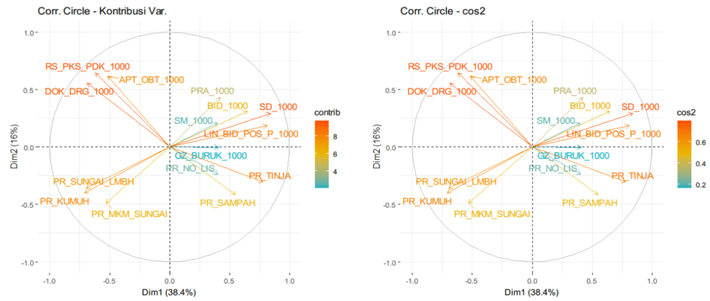 Correlation Circle Plot Principal COmponent Analysis (PCA) R