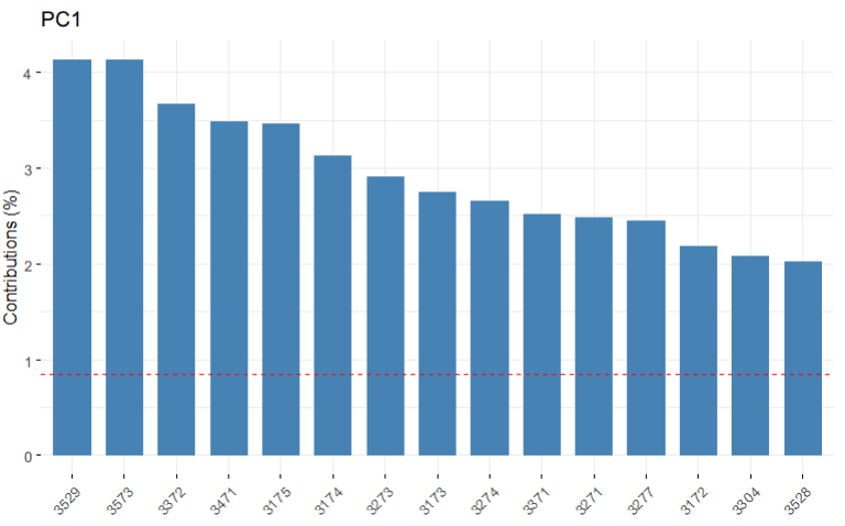 Plot Kontribusi Individu PCA R