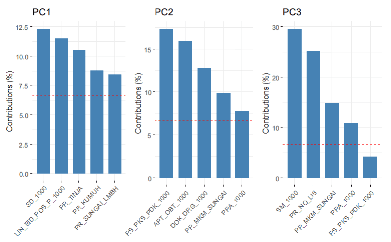 Varplot Kontribusi Variabel PCA R