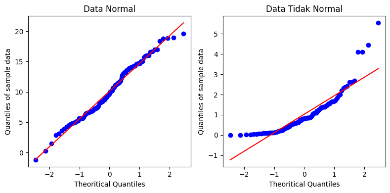 Uji Normalitas  data Statistik Q-Q Plot Python