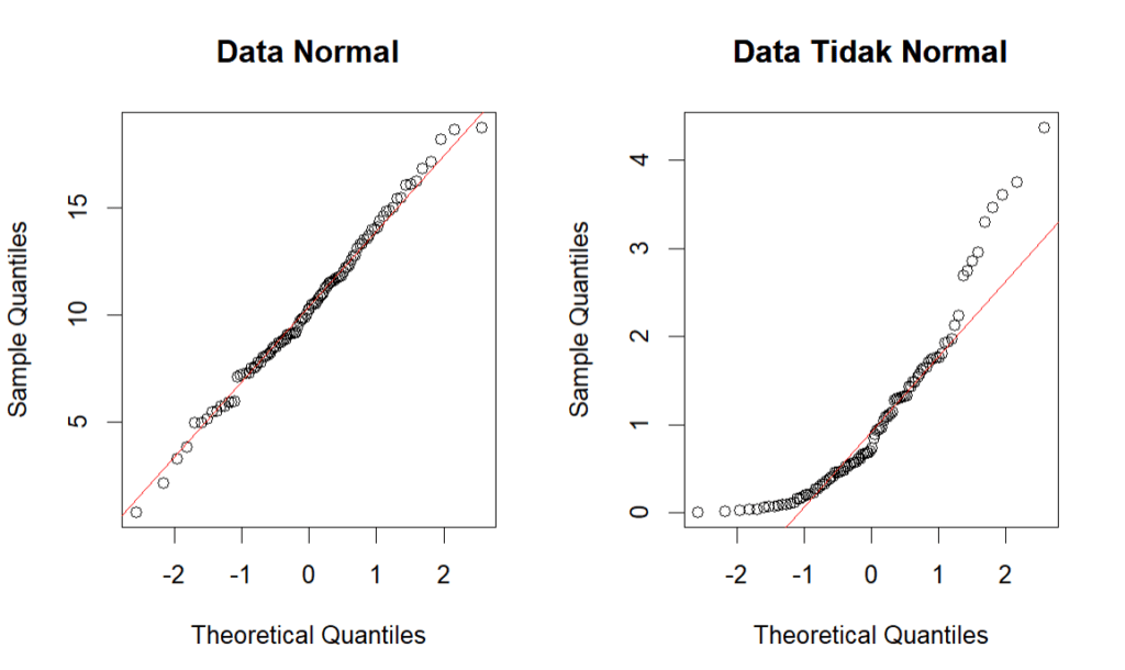 Uji Normalitas  data statistik Q-Q Plot R