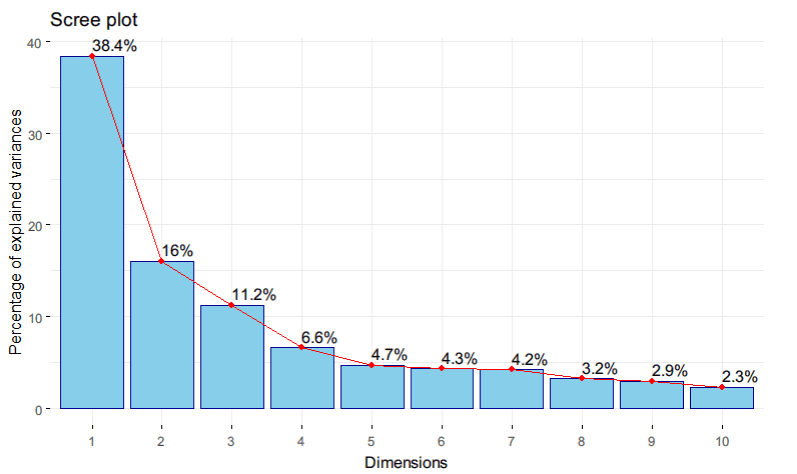 Screeplot Principal Component Analysis (PCA) R