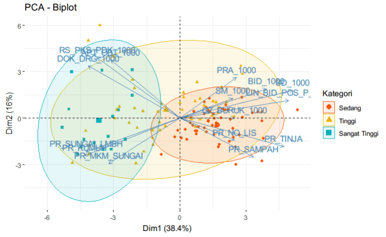 Biplot Principal Component Analysis PCA) R