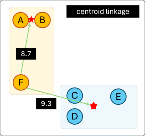 Centroid Linkage