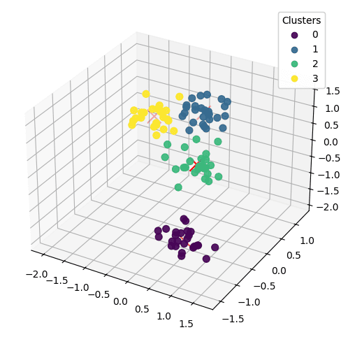 Scatter Plot 3d k-means clustering