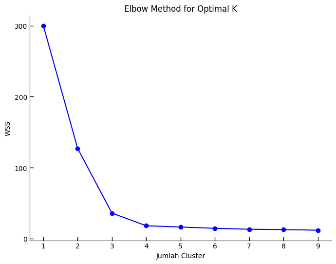 Elbow Method  WSS K-Means Clustering