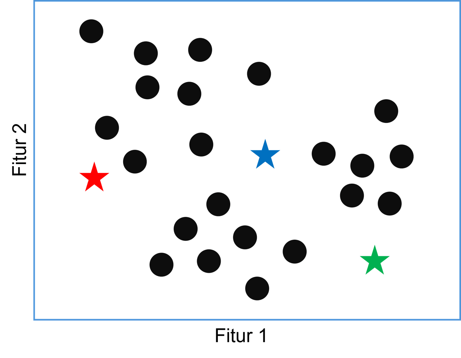 Initial centroid k-means clustering