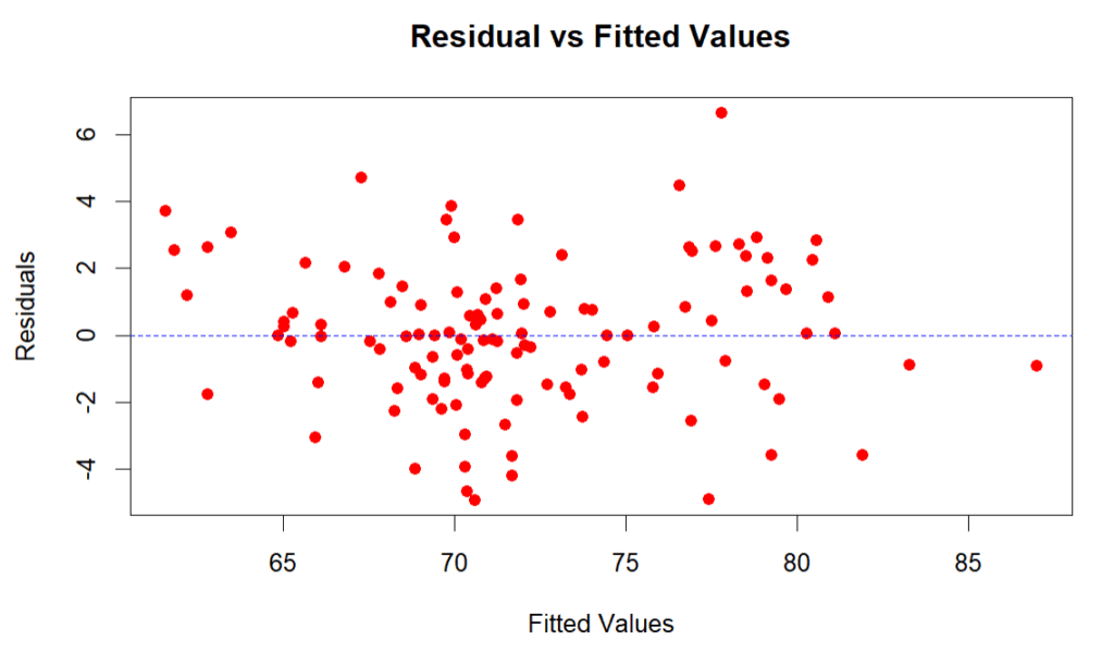 Plot Residual Regresi Linier Berganda