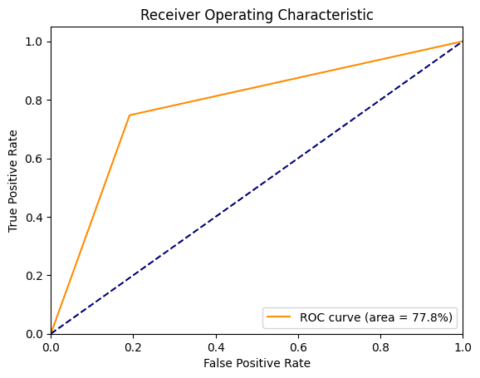 Kurva ROC-AUC dengan python