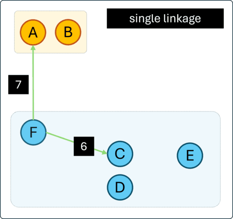 Hierarchical Agglomerative Clustering Python  single linkage