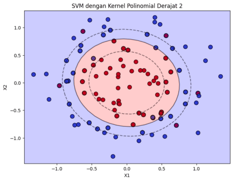 Support Vector Machine (SVM): Teori Dan Konsep Dasar - SAINSDATA.ID