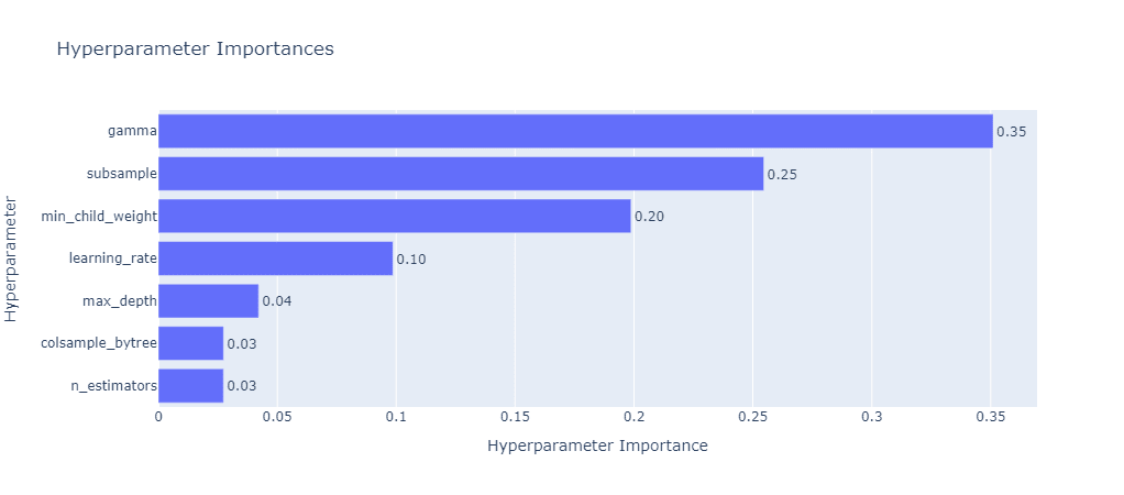 Optuna Hyperparameter Importance